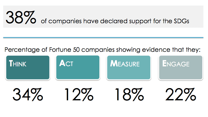 38% das 50 maiores empresas da Fortune apoiam os Objetivos do Desenvolvimento Sustentável