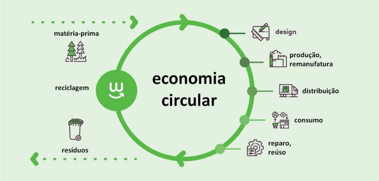 Economia Circular: O Que é E Como Aplicar Ao Seu Negócio De Impacto ...